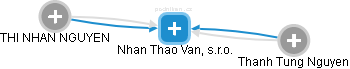 Nhan Thao Van, s.r.o. - obrázek vizuálního zobrazení vztahů obchodního rejstříku