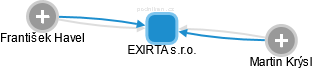 EXIRTA s.r.o. - obrázek vizuálního zobrazení vztahů obchodního rejstříku