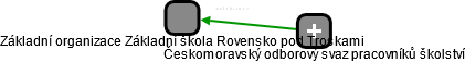 Základní organizace Základní škola Rovensko pod Troskami - obrázek vizuálního zobrazení vztahů obchodního rejstříku