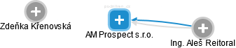 AM Prospect s.r.o. - obrázek vizuálního zobrazení vztahů obchodního rejstříku