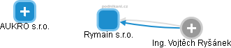 Rymain s.r.o. - obrázek vizuálního zobrazení vztahů obchodního rejstříku