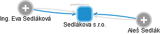 Sedlákova s.r.o. - obrázek vizuálního zobrazení vztahů obchodního rejstříku