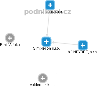 Simplecon s.r.o. - obrázek vizuálního zobrazení vztahů obchodního rejstříku