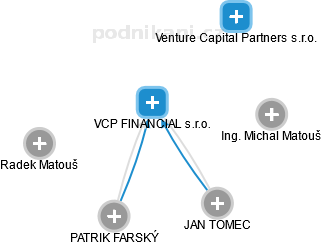 VCP FINANCIAL s.r.o. - obrázek vizuálního zobrazení vztahů obchodního rejstříku