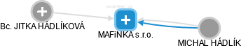 MAFiNKA s.r.o. - obrázek vizuálního zobrazení vztahů obchodního rejstříku