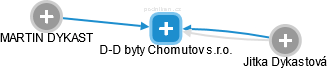 D-D byty Chomutov s.r.o. - obrázek vizuálního zobrazení vztahů obchodního rejstříku