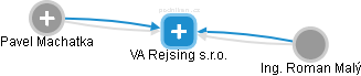 VA Rejsing s.r.o. - obrázek vizuálního zobrazení vztahů obchodního rejstříku