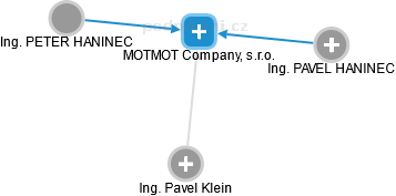MOTMOT Company, s.r.o. - obrázek vizuálního zobrazení vztahů obchodního rejstříku