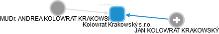 Kolowrat Krakowský s.r.o. - obrázek vizuálního zobrazení vztahů obchodního rejstříku