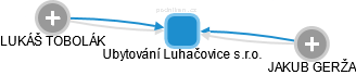 Ubytování Luhačovice s.r.o. - obrázek vizuálního zobrazení vztahů obchodního rejstříku