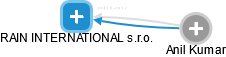RAIN INTERNATIONAL s.r.o. - obrázek vizuálního zobrazení vztahů obchodního rejstříku