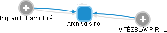 Arch 5d s.r.o. - obrázek vizuálního zobrazení vztahů obchodního rejstříku