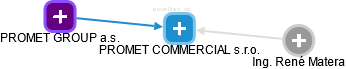PROMET COMMERCIAL s.r.o. - obrázek vizuálního zobrazení vztahů obchodního rejstříku
