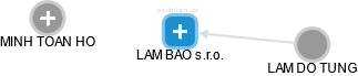 LAM BAO s.r.o. - obrázek vizuálního zobrazení vztahů obchodního rejstříku