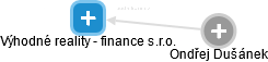 Výhodné reality - finance s.r.o. - obrázek vizuálního zobrazení vztahů obchodního rejstříku