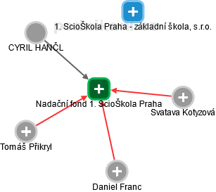 Nadační fond 1. ScioŠkola Praha - obrázek vizuálního zobrazení vztahů obchodního rejstříku