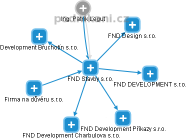 FND Stavby s.r.o. - obrázek vizuálního zobrazení vztahů obchodního rejstříku