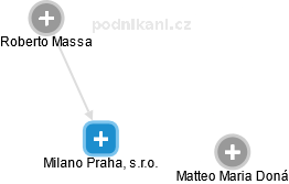 Milano Praha, s.r.o. - obrázek vizuálního zobrazení vztahů obchodního rejstříku