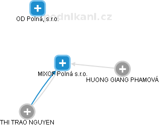 MIXOF Polná s.r.o. - obrázek vizuálního zobrazení vztahů obchodního rejstříku