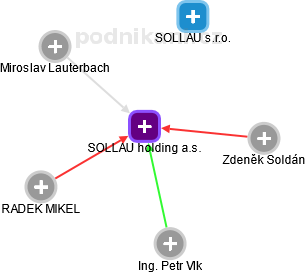 SOLLAU holding a.s. - obrázek vizuálního zobrazení vztahů obchodního rejstříku