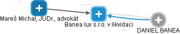 Banea lux s.r.o. v likvidaci - obrázek vizuálního zobrazení vztahů obchodního rejstříku