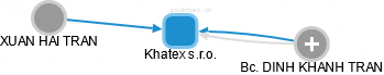 Khatex s.r.o. - obrázek vizuálního zobrazení vztahů obchodního rejstříku