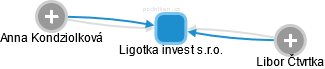 Ligotka invest s.r.o. - obrázek vizuálního zobrazení vztahů obchodního rejstříku