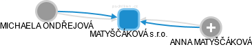 MATYŠČÁKOVÁ s.r.o. - obrázek vizuálního zobrazení vztahů obchodního rejstříku
