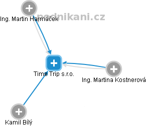 Time Trip s.r.o. - obrázek vizuálního zobrazení vztahů obchodního rejstříku