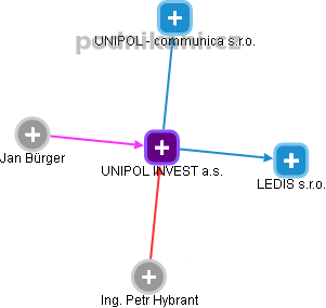 UNIPOL INVEST a.s. - obrázek vizuálního zobrazení vztahů obchodního rejstříku
