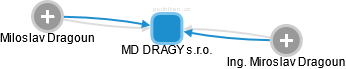 MD DRAGY s.r.o. - obrázek vizuálního zobrazení vztahů obchodního rejstříku