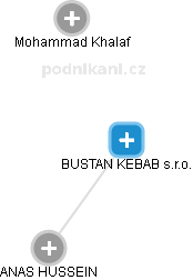 BUSTAN KEBAB s.r.o. - obrázek vizuálního zobrazení vztahů obchodního rejstříku