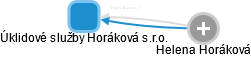 Úklidové služby Horáková s.r.o. - obrázek vizuálního zobrazení vztahů obchodního rejstříku
