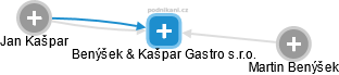 Benýšek & Kašpar Gastro s.r.o. - obrázek vizuálního zobrazení vztahů obchodního rejstříku
