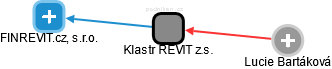 Klastr REVIT z.s. - obrázek vizuálního zobrazení vztahů obchodního rejstříku
