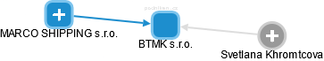 BTMK s.r.o. - obrázek vizuálního zobrazení vztahů obchodního rejstříku
