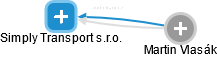 Simply Transport s.r.o. - obrázek vizuálního zobrazení vztahů obchodního rejstříku