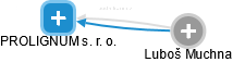PROLIGNUM s. r. o. - obrázek vizuálního zobrazení vztahů obchodního rejstříku