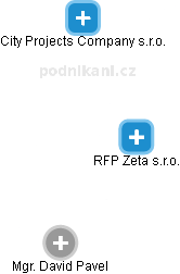 RFP Zeta s.r.o. - obrázek vizuálního zobrazení vztahů obchodního rejstříku