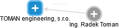 TOMAN engineering, s.r.o. - obrázek vizuálního zobrazení vztahů obchodního rejstříku