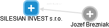 SILESIAN INVEST s.r.o. - obrázek vizuálního zobrazení vztahů obchodního rejstříku
