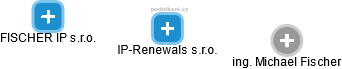 IP-Renewals s.r.o. - obrázek vizuálního zobrazení vztahů obchodního rejstříku