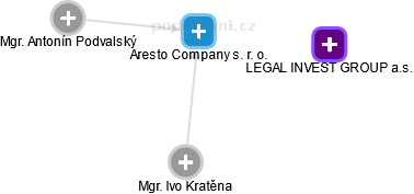 Aresto Company s. r. o. - obrázek vizuálního zobrazení vztahů obchodního rejstříku