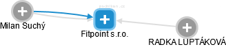 Fitpoint s.r.o. - obrázek vizuálního zobrazení vztahů obchodního rejstříku