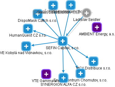SEFIN Capital, s.r.o. - obrázek vizuálního zobrazení vztahů obchodního rejstříku