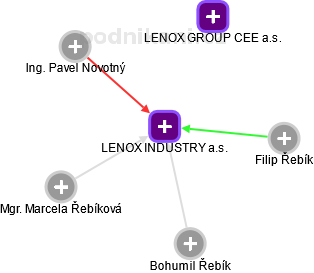 LENOX INDUSTRY a.s. - obrázek vizuálního zobrazení vztahů obchodního rejstříku