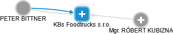 KBs Foodtrucks s.r.o. - obrázek vizuálního zobrazení vztahů obchodního rejstříku