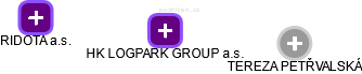 HK LOGPARK GROUP a.s. - obrázek vizuálního zobrazení vztahů obchodního rejstříku