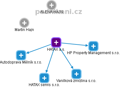HATAX a.s. - obrázek vizuálního zobrazení vztahů obchodního rejstříku