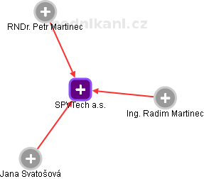 SPVTech a.s. - obrázek vizuálního zobrazení vztahů obchodního rejstříku